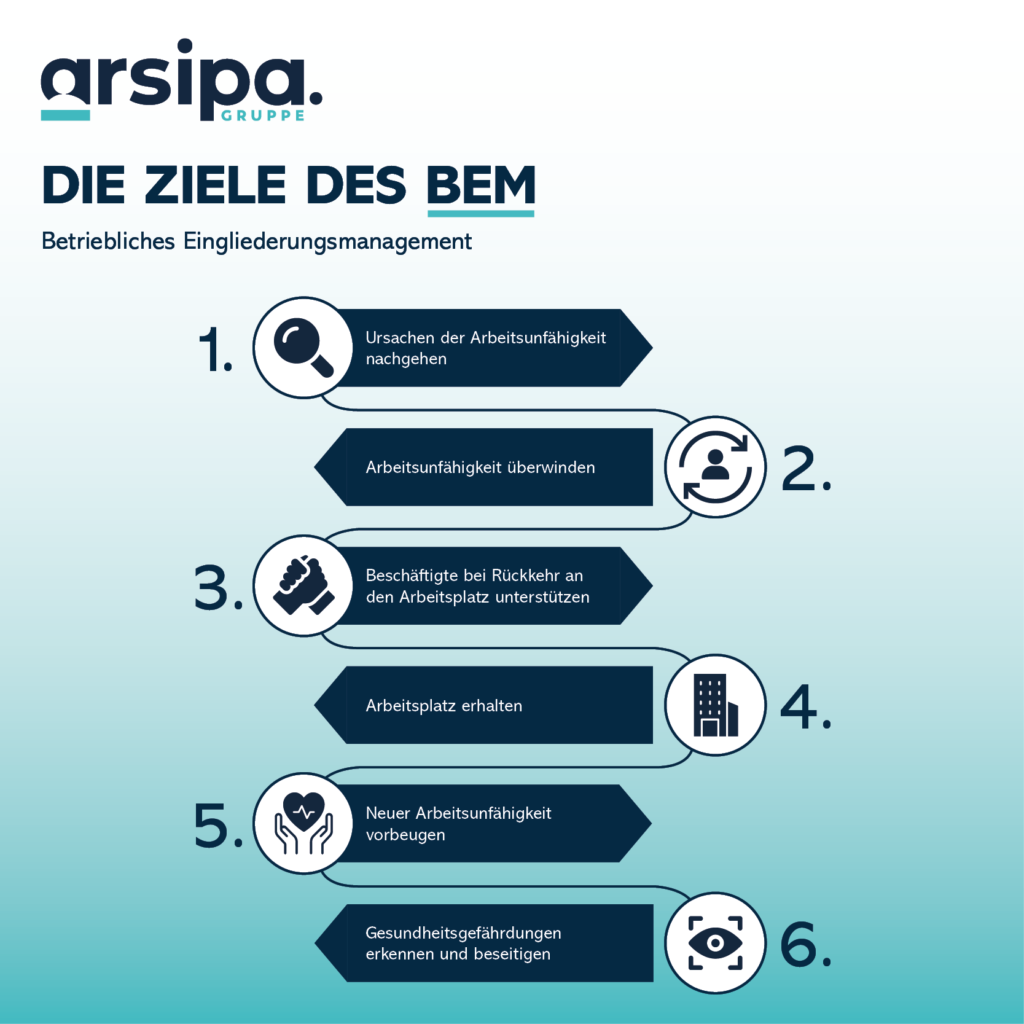 Eine Grafik über Ablauf und Ziele des BEM